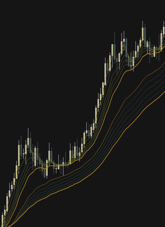Guppy - Multiple Moving Averages